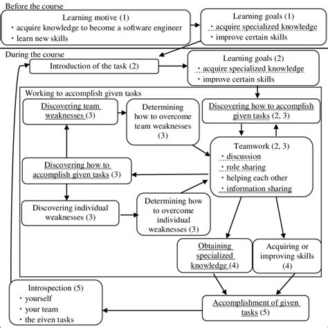 Student Process Tree 的图像结果