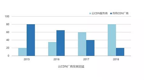 预见2024：《2024年中国内容分发网络(CDN)行业全景图谱》(附市场规模、竞争格局和发展前景等)_行业研究报告 - 前瞻网