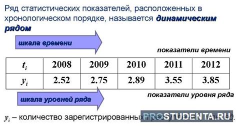 Ряды динамики в статистике, виды, аналитическое выравнивание, показтели ...