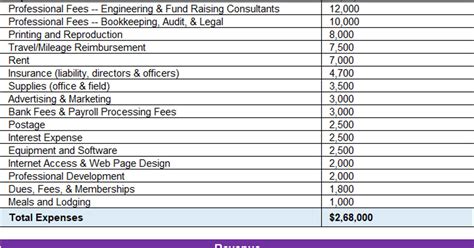 Image result for Operations Manager Budget Example