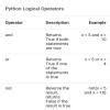 What are the logical operators of Python? - Brainly.in
