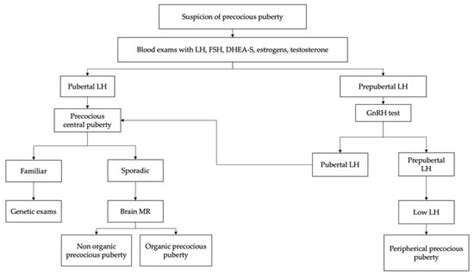 Clinical Management and Therapy of Precocious Puberty in the Sapienza ...