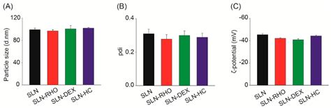 Solid Lipid Nanoparticles Loaded with Glucocorticoids Protect Auditory ...