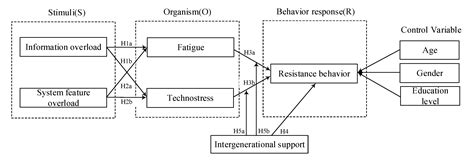 Examining the Effect of Overload on the MHealth Application Resistance ...