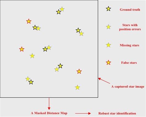 A Robust Star Identification Algorithm Based on a Masked Distance Map
