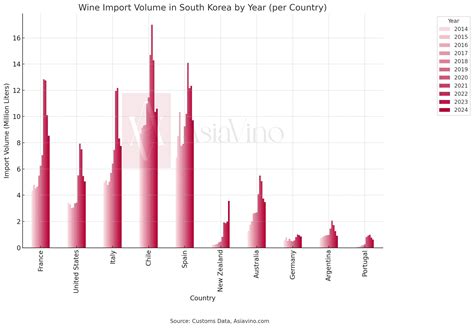 South Korea’s Wine Imports Q1 2025: Insights, Trends & Forecasts - imports of south korea