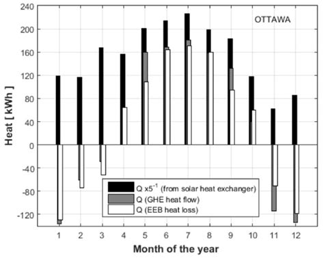 Energy Performance Evaluation of a Solar PVT Thermal Energy Storage ...