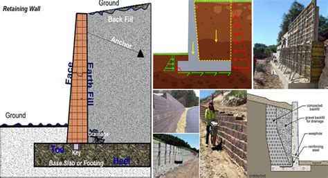 Key Forces on Retaining Walls | Forces Acting on a Retaining Wall