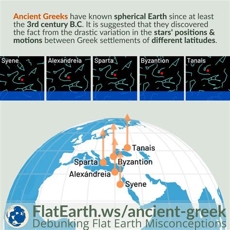 Ancient Greeks and Spherical Earth – FlatEarth.ws