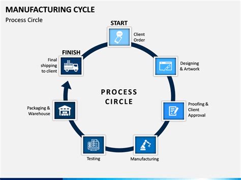 Image result for Cycle Manufacturing Process