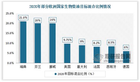 2022年中国生物柴油行业全景速览: 生物柴油产量增加，生物柴油价格持续走高[图]_智研咨询