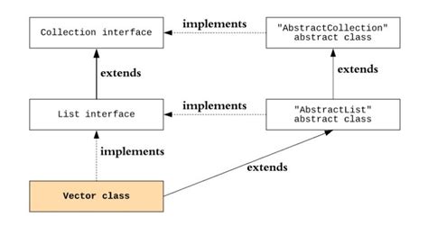 Image result for Java Vector Interface