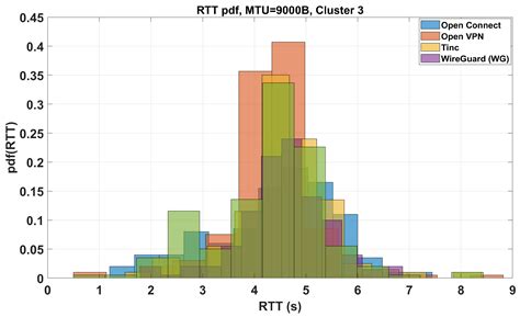IoT IP Overlay Network Security Performance Analysis with Open Source ...