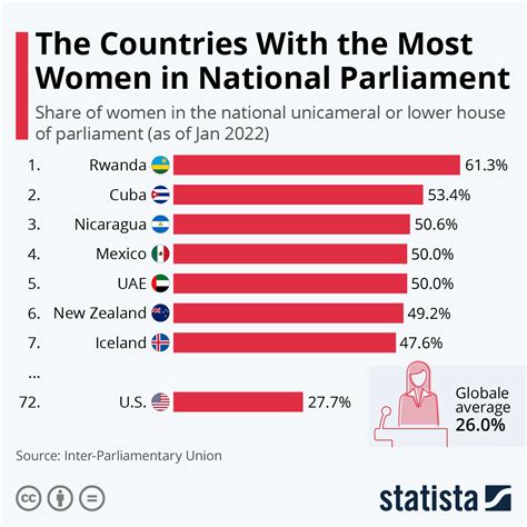 Chart: The Countries With The Most Women In National Parliament | Statista