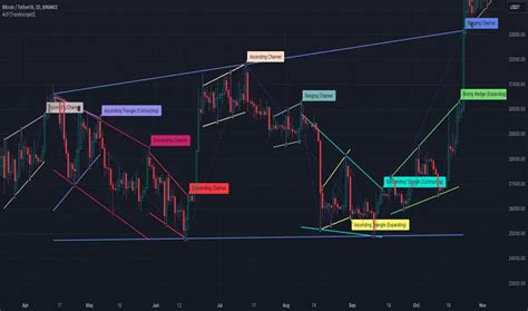 Trading View Auto Chart Patterns 的图像结果