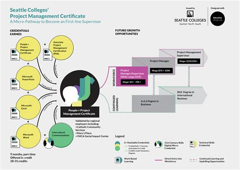 Project Management Programs 的图像结果