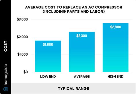 How Much for a Air Conditioner Compressor: Cost Breakdown – buzzlyo