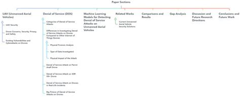 Detecting Denial of Service Attacks (DoS) over the Internet of Drones ...