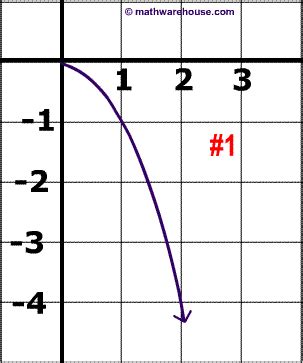 Image result for The Square Root of a Function with 2 Variables Graph