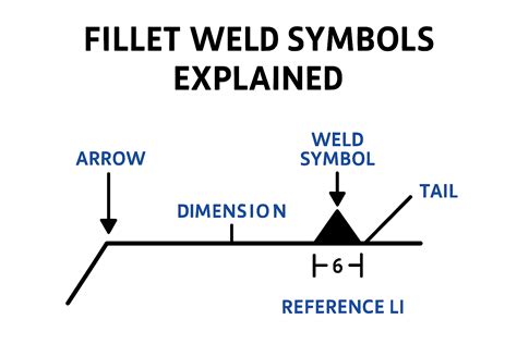 Fillet Weld Symbols: Guides for Fabrication Professionals | MMW