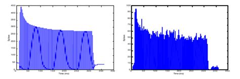 Post-Stimulus Time Histogram 的图像结果