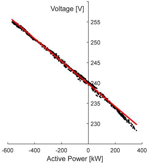 Using OLTC-Fitted Distribution Transformer to Increase Residential PV ...