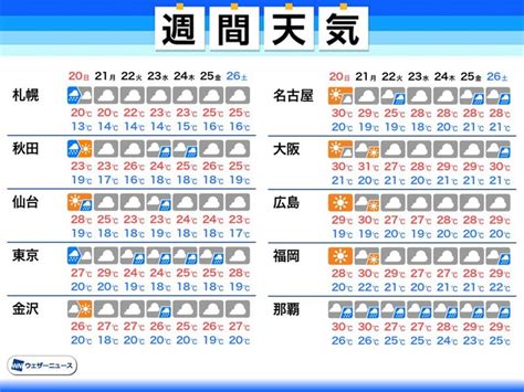 週間天気 東京など北・東日本で日曜日は雨 来週は梅雨空続く（2021年6月18日）｜BIGLOBEニュース