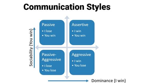 Communication Styles Graph 的图像结果