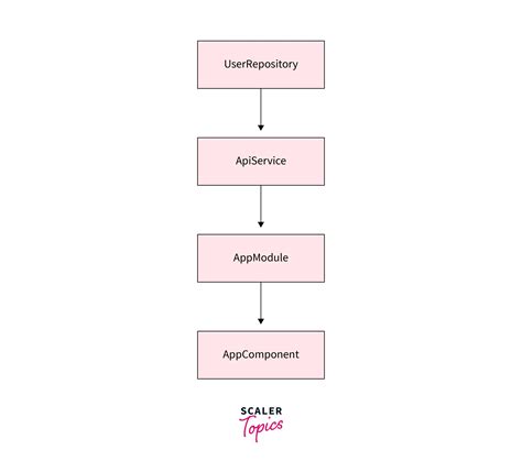 Image result for Android Dependency Injection