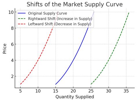Shifts of the Market Supply Curve: Causes, Types, and Economic ...
