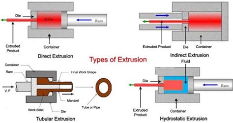 How Are Aluminium Extrusions Made 的图像结果