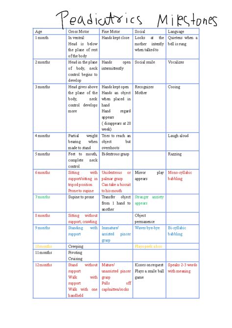 Pediatrics milestones by dr Pravin Yadav for neet pg exam - Age Gross ...