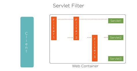 Image result for MVC Java Web Jsp/Servlet