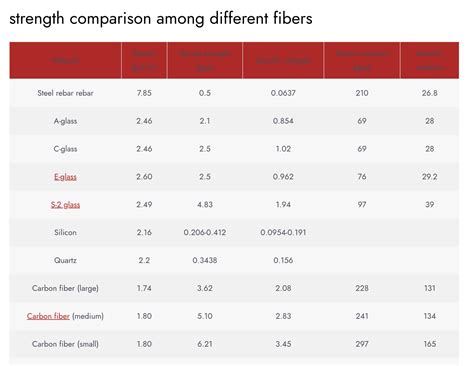 strength comparison among different fibers