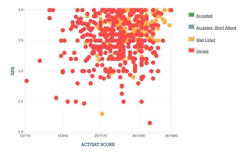 George Washington University Acceptance Rate and More