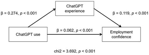 Can ChatGPT Boost Students’ Employment Confidence? A Pioneering Booster ...