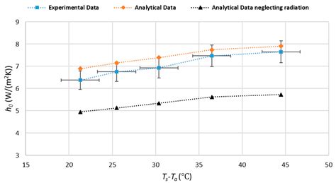 Determination of Heat Transfer Coefficient from Housing Surface of a ...