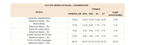 RBI GRADE B PHASE 1 2021 CUT OFF & Score Card: Check And Download Now