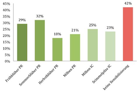 Concordance of Skin Prick Test, Intradermal Testing, Serum IgE Levels ...