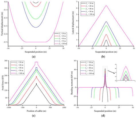 Global Responses of Exposed and Suspended Submarine Cables Due to ...