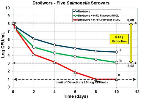 Process Validation of Air-Dried Beef Sticks (Droëwors) to Achieve >5 ...