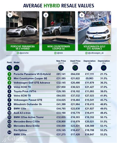 VW e-Golf is the LEAST depreciating electric car, and for hybrid it's ...