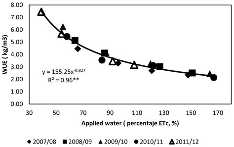 Agronomy | Special Issue : Advanced Agronomy with Impact for Food Security