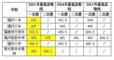 2010-2014福州中考录取分数线汇总_中考_新东方在线