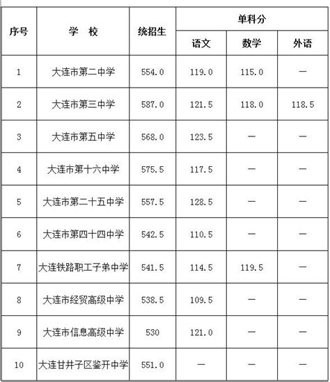 2023年辽宁大连市内五区省级示范性普通高中录取分数线