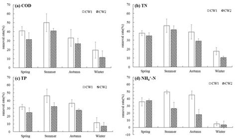 Sediment Fungal Communities of Constructed Wetlands Dominated by ...
