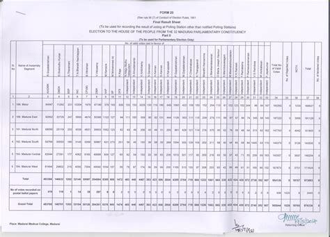 Public (Election) Department || Final Results ACwise (PART II Form 20)