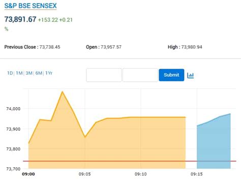 Share Market HIGHLIGHTS: Sensex ends 114 pts higher, Nifty reclaims ...