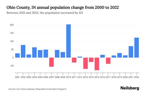Ohio County, IN Population by Year - 2023 Statistics, Facts & Trends - Neilsberg