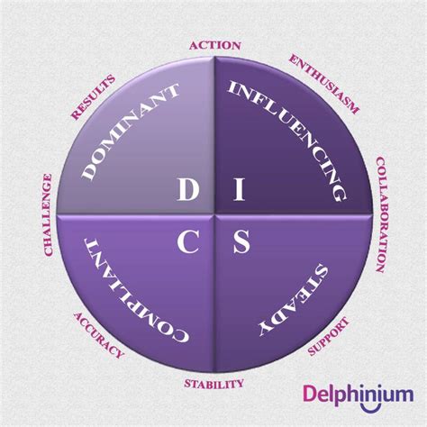 Rezultat imagine pentru Disc Behavior Assessment Tool